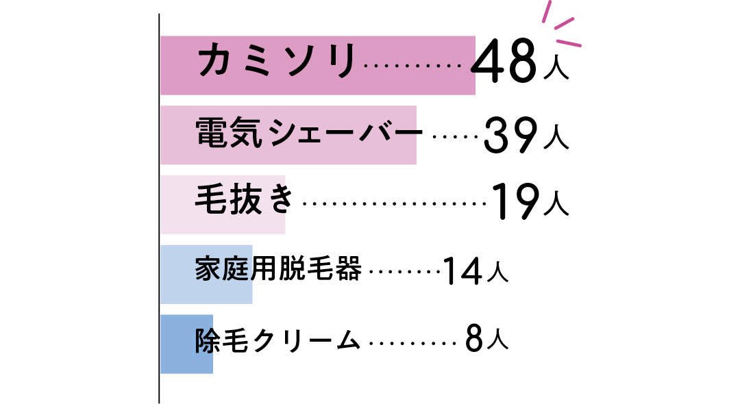 大学生のための脱毛アンケート結果1-4