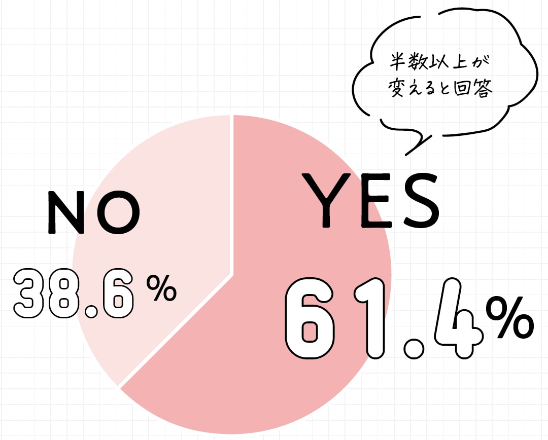 円グラフ 半数以上が変えると回答 YES:61.4 NO:38.6