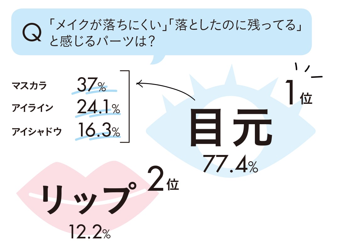 Q「メイクが落ちにくい」「落としたのに残ってる」と感じるパーツは？