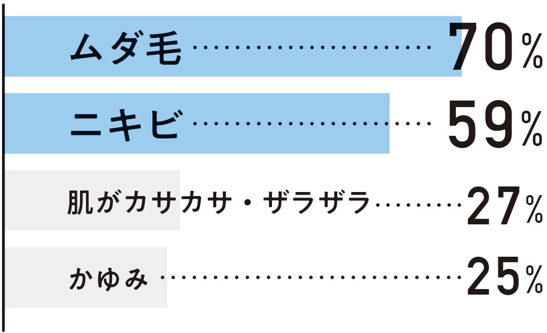 背面で気になる悩みの一位はムダ毛