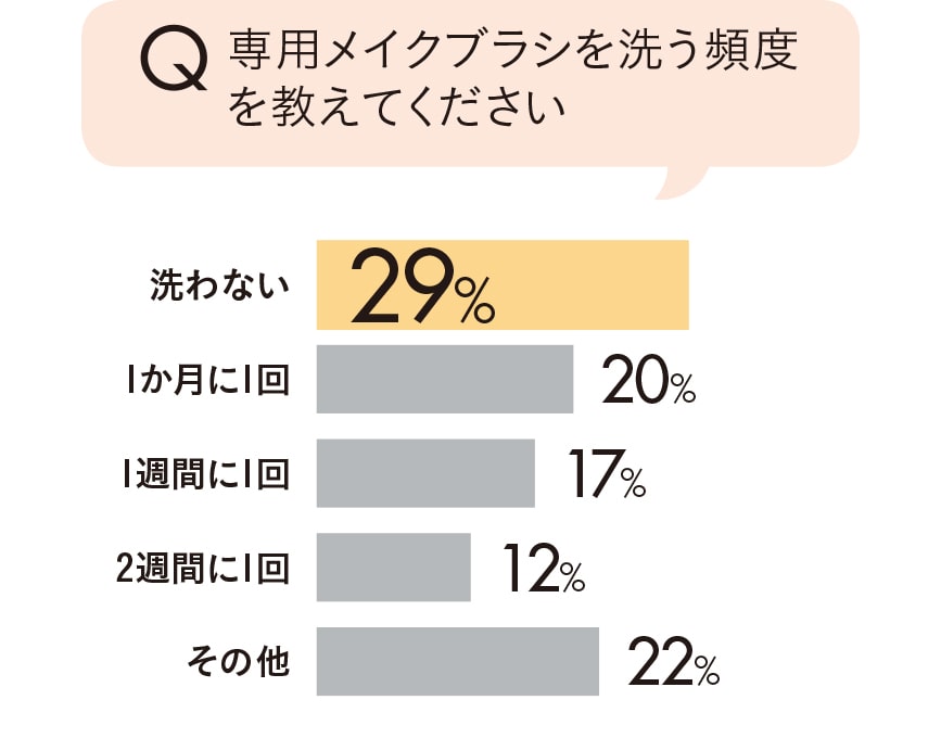 専用メイクブラシを洗う頻度を教えてください