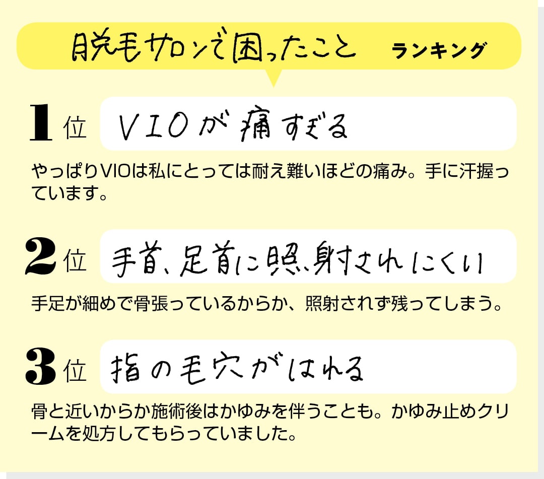 【脱毛サロンで困ったことランキング】１位 VIOが痛すぎる「やっぱりVIOは私にとっては耐え難いほどの痛み。手に汗握ってまいます。」２位 手首、足首に照射されにくい「手足が細めで骨ばっているからか、照射されずに残ってしまう。」３位 指の毛穴がはれる「骨と近いからか施述後はかゆみを伴うことも。かゆみ止めクリームを処方してもらっていました。」