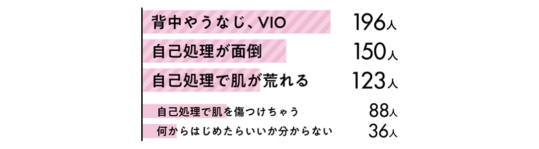 Q3 ムダ毛にまつわる悩みはありますか？