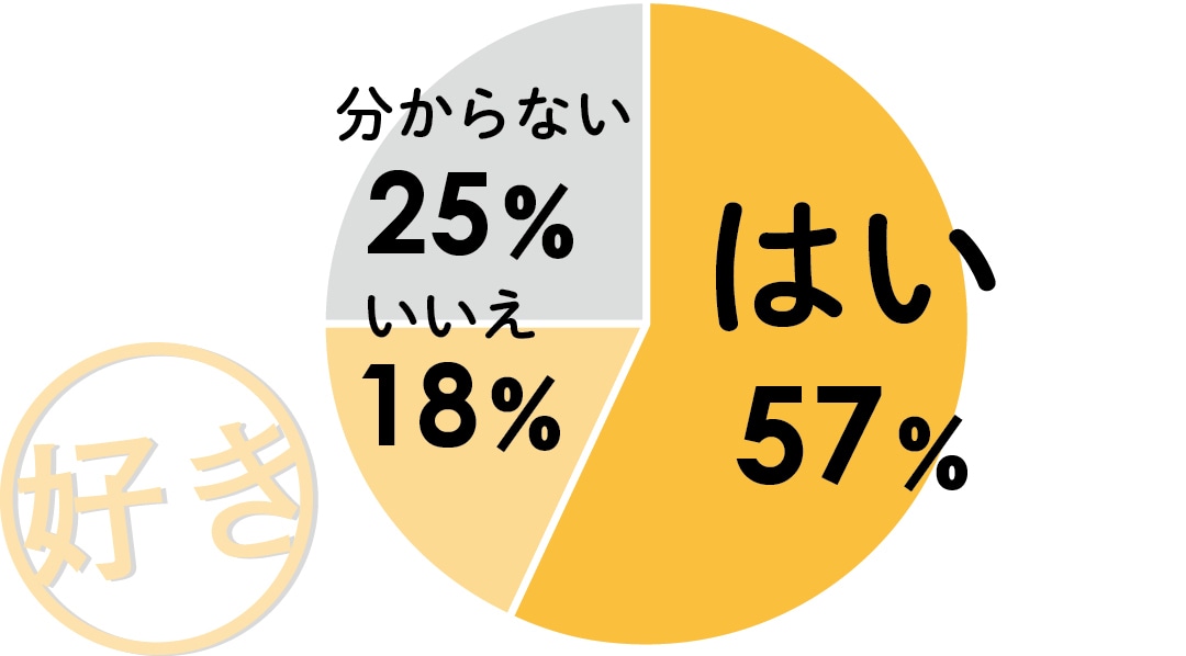 はい 57％　いいえ 18％　分からない 25％