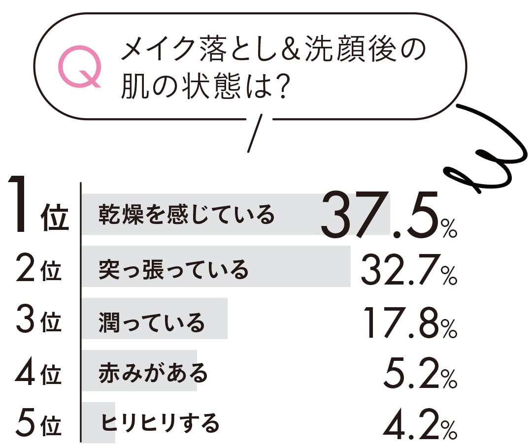 メイク落とし＆洗顔後の肌の状態は？