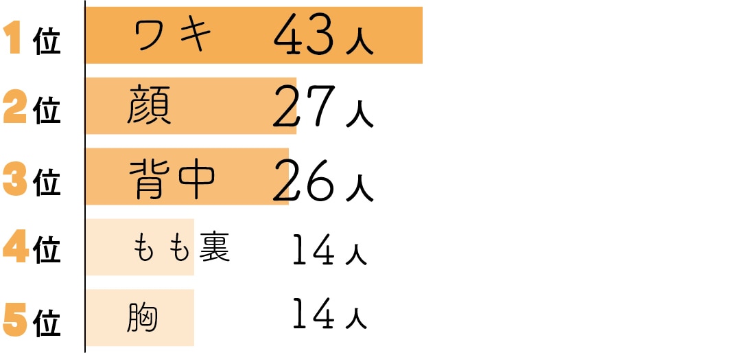 １位ワキ、２位顔、3位背中、4位もも裏、5位胸