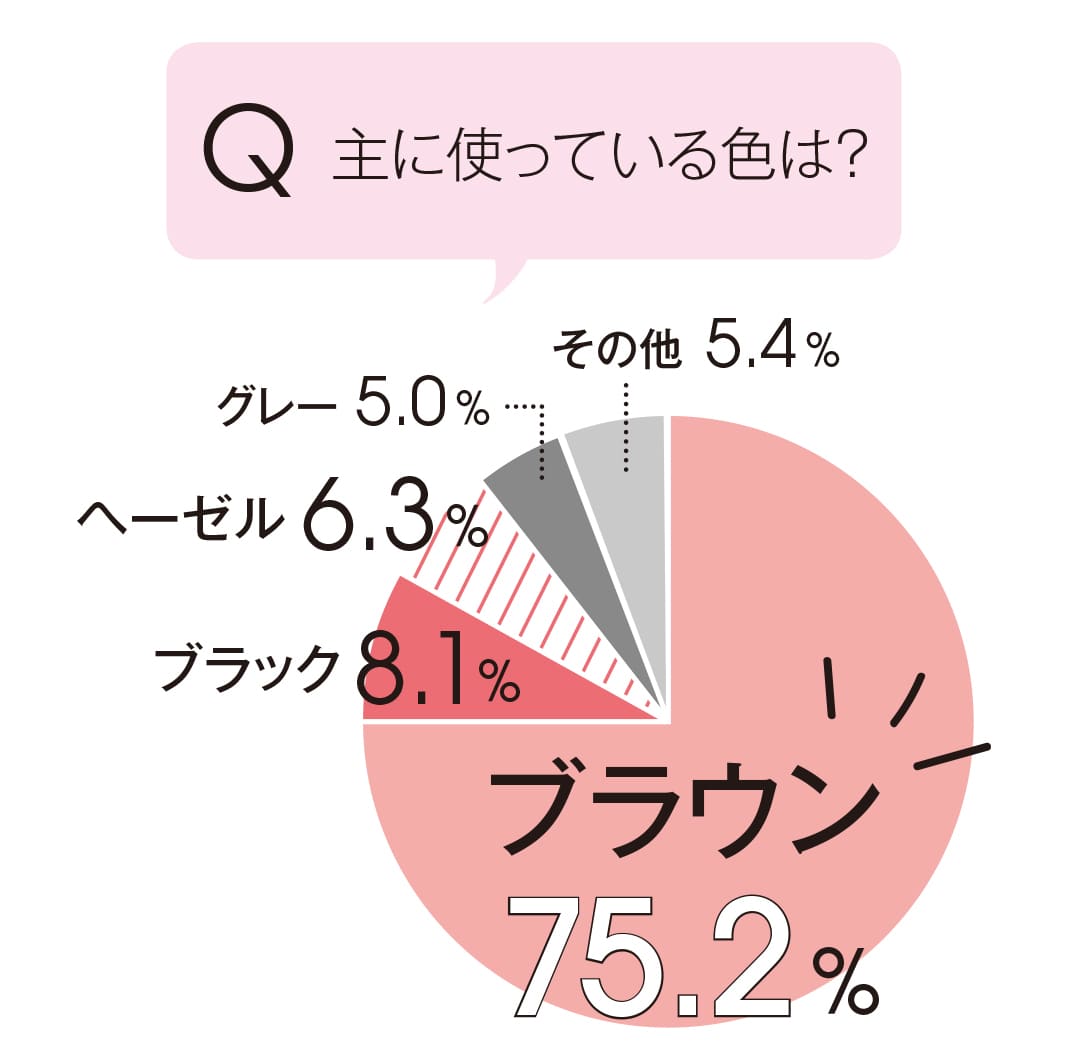 主に使っているカラコンの色は何色ですか？