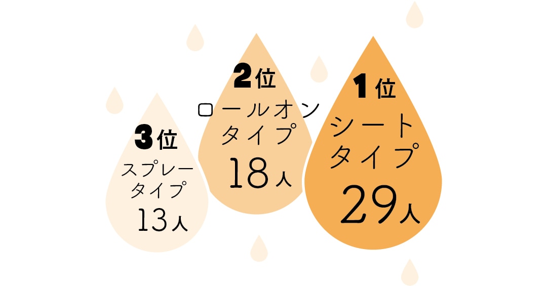 １位シートタイプ、2位ロールオンタイプ、3位スプレータイプ