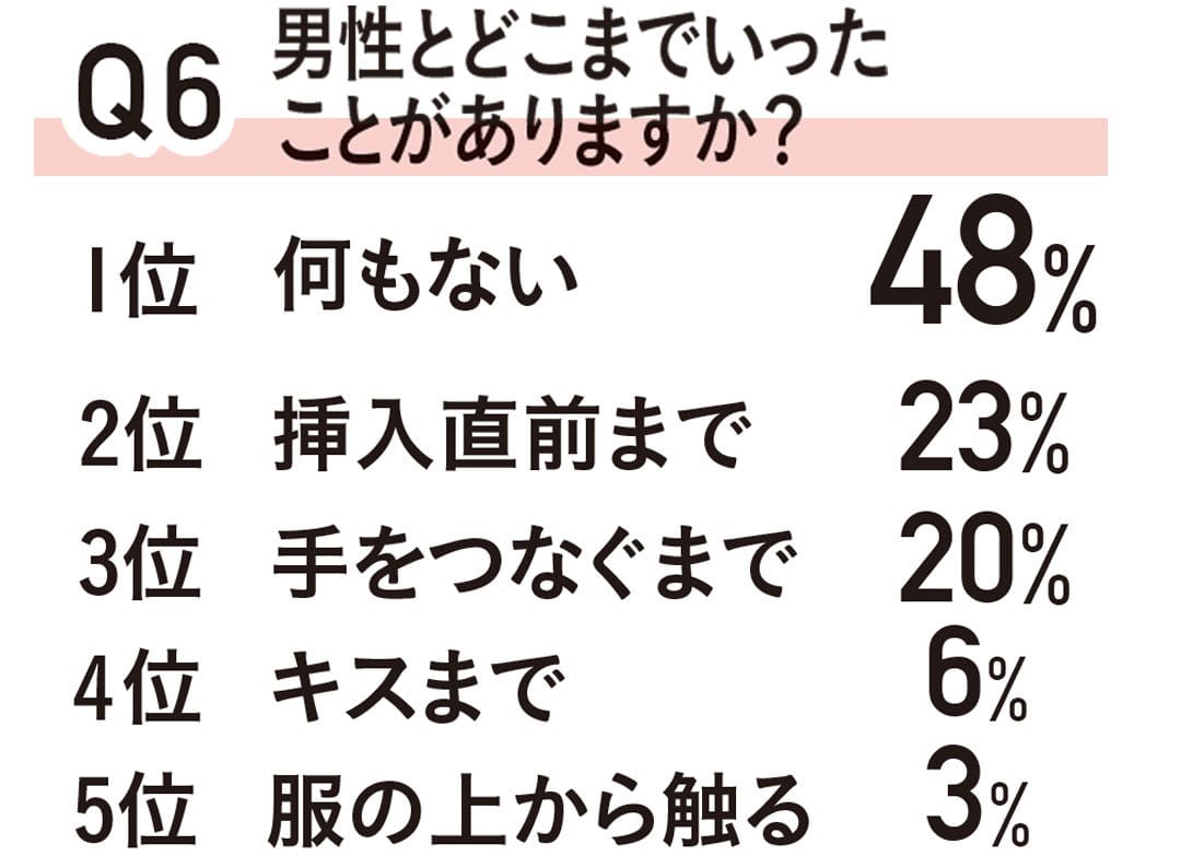 Q６ 男性とどこまでいったことがありますか？