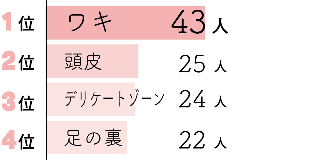 １位ワキ、２位頭皮、3位デリケートゾーン、4位足の裏