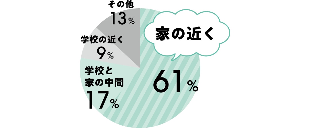 家の近く：61％　学校と家の中間：17％　学校の近く：9％　その他：13％