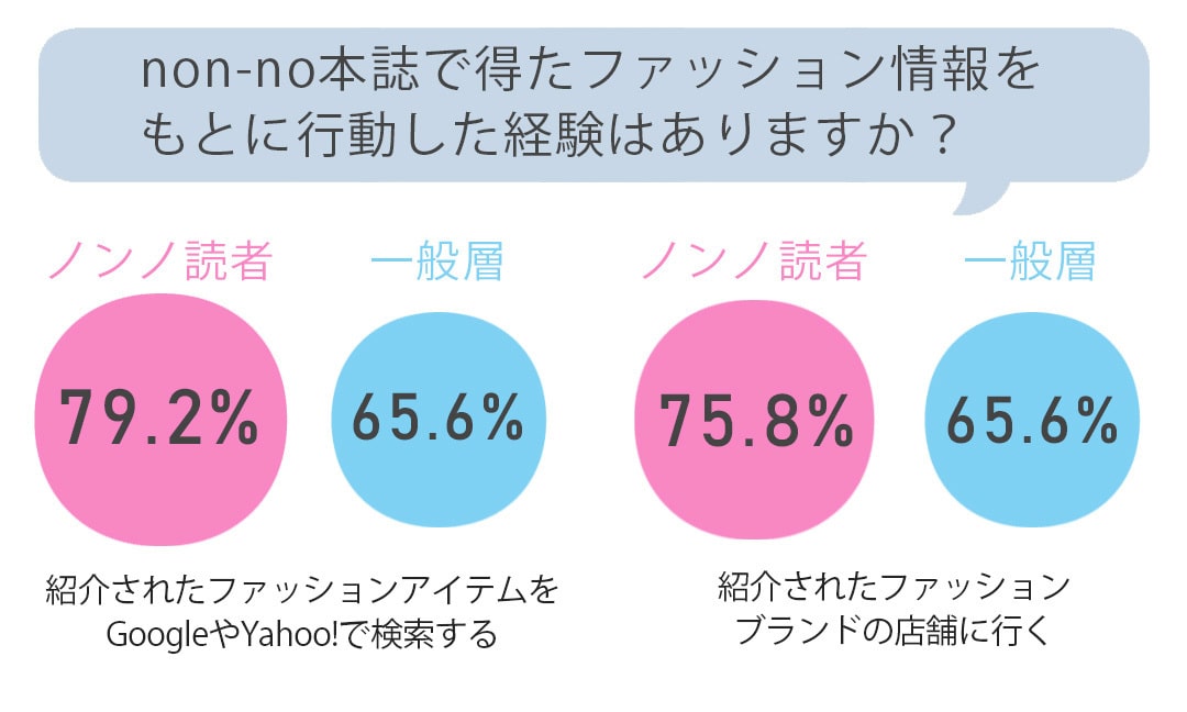 non-no本誌で得たファッション情報をもとに行動した経験はありますか？