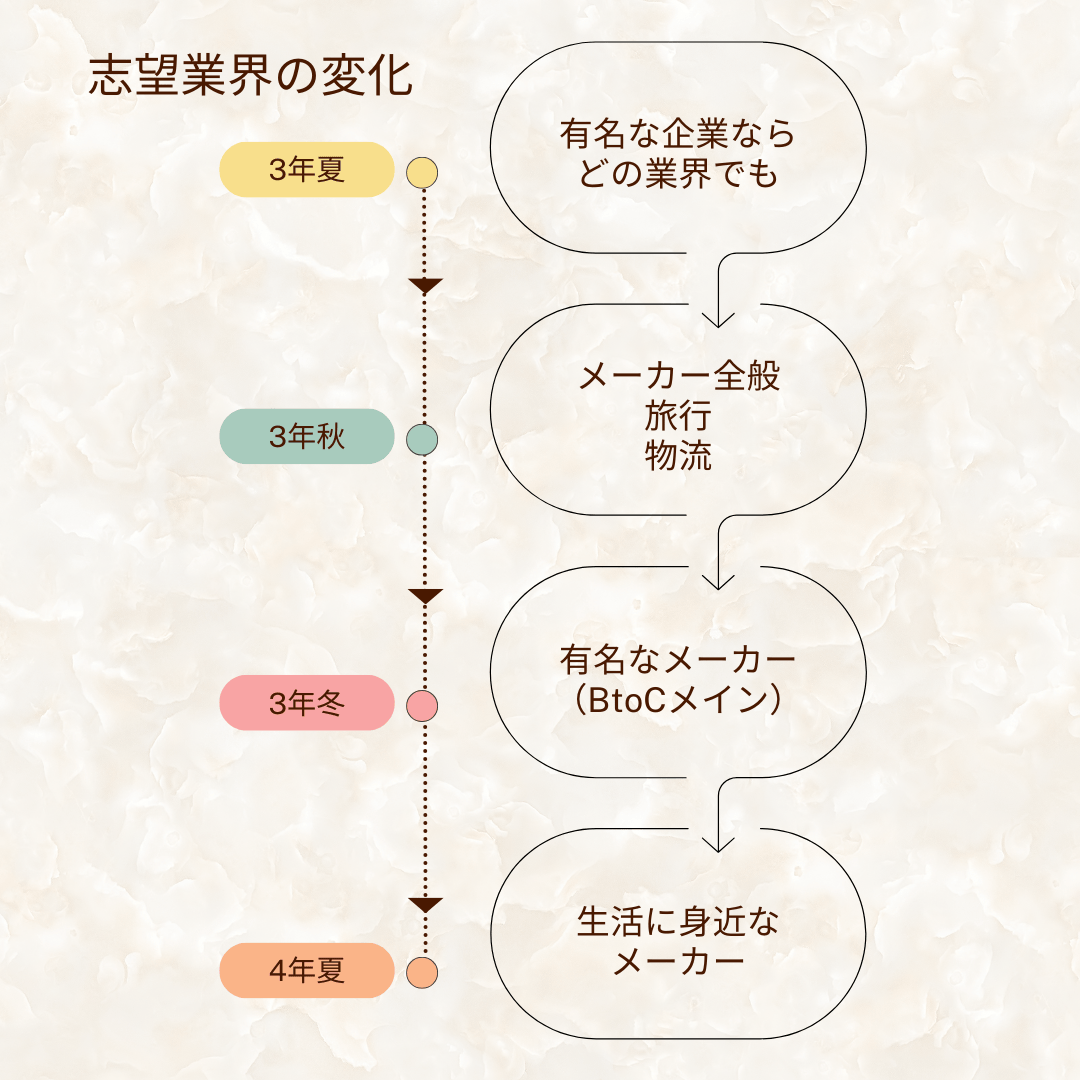 24卒　志望業界の変化　就職活動　文系