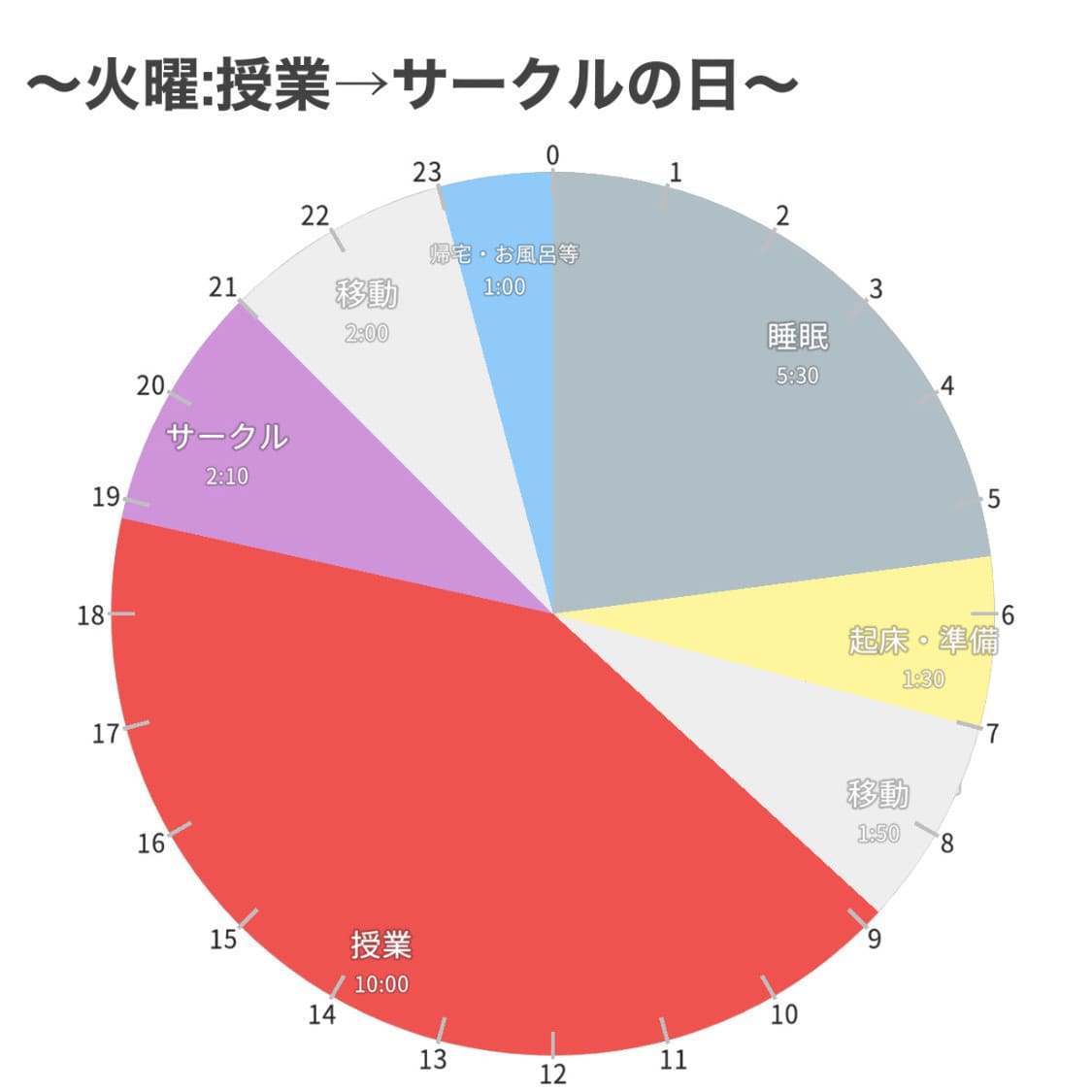 大学生の１日