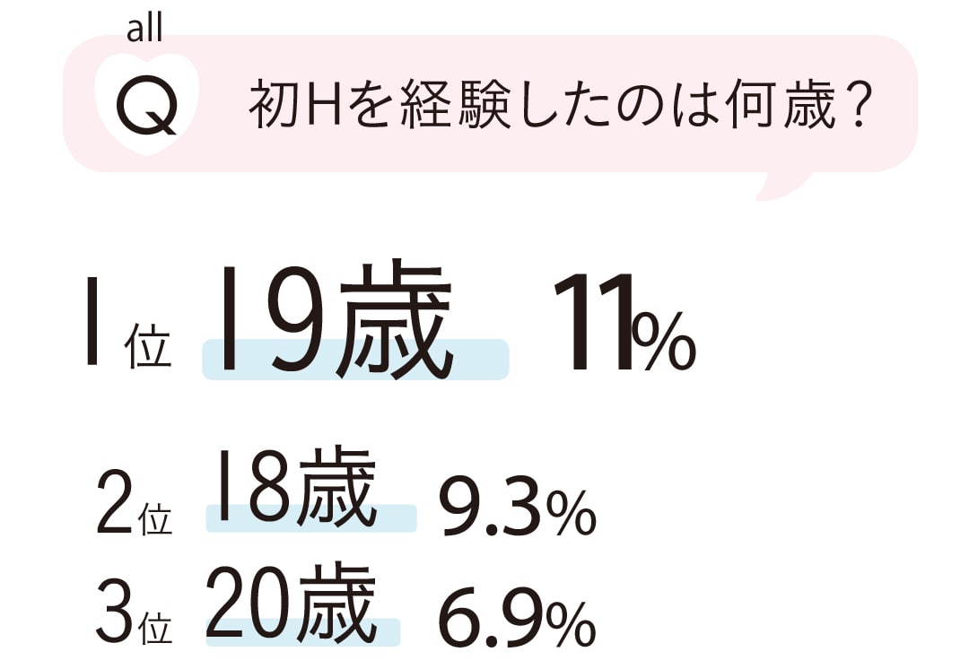 初Hを経験したのは何歳？