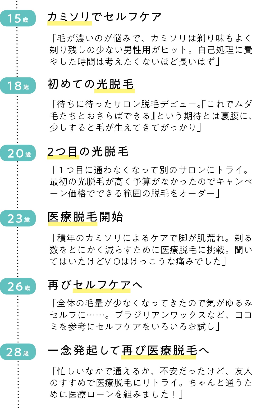 15歳 カミソリでセルフケア 「毛が濃いのが悩みで、カミソリは剃り味もよく剃り残しの少ない男性用がヒット。自己処理に費やした時間は考えたくないほど長いはず」 18歳 初めての光脱毛 「待ちに待ったサロン脱毛デビュー。『これでムダ毛たちとおさらばできる』という期待とは裏腹に、少しすると毛が生えてきてがっかり」 20歳 2つ目の光脱毛 「1つ目に通わなくなって別のサロンにトライ。最初の光脱毛が高く予算がなかったのでキャンペーン価格でできる範囲の脱毛をオーダー」 23歳 医療脱毛開始 「積年のカミソリによるケアで脚が肌荒れ。剃る数をとにかく減らすために医療脱毛に挑戦。聞いてはいたけどVIOはけっこうな痛みでした」 26歳 再びセルフケアへ 「全体の毛量が少なくなってきたので気がゆるみセルフに……。ブラジリアンワックスなど、口コミを参考にセルフケアをいろいろお試し」 28歳 一念発起して再び医療脱毛へ 「忙しいなかで通えるか、不安だったけど、友人のすすめで医療脱毛にリトライ。ちゃんと通うために医療ローンを組みました！」