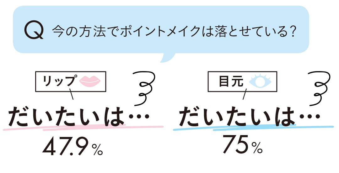 Q 今の方法でポイントメイクは落とせている？