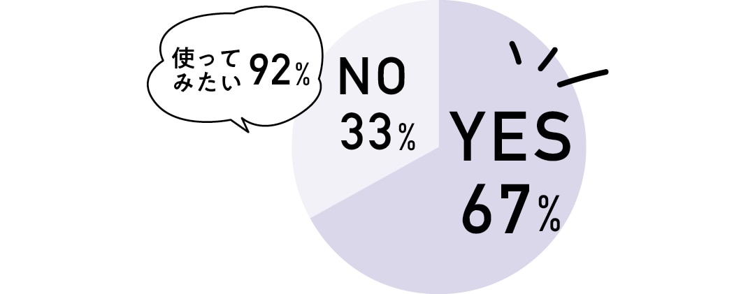 YESと答えた人は67％