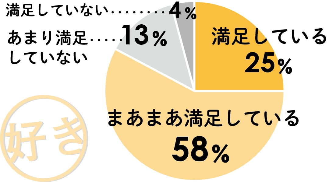 満足している 25%　まあまあ満足している 58％　あまり満足していない 13％　満足していない 4％