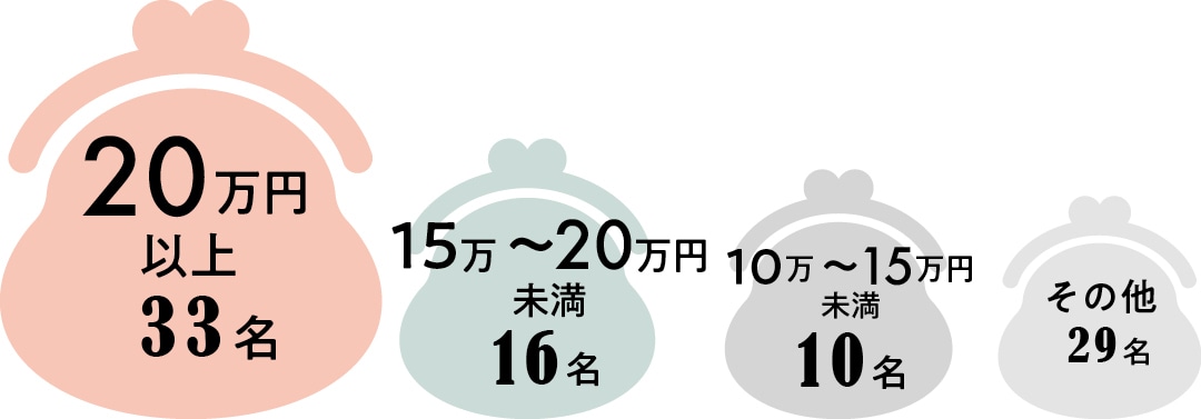 20万円以上33名　15万〜20万円未満16名　10万〜15万円未満10名　その他29名