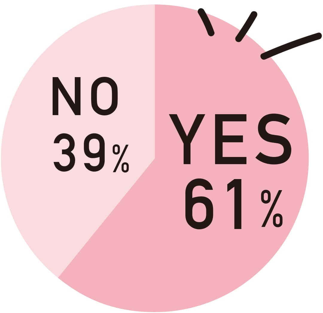 61％がシェーディング使ったことがある