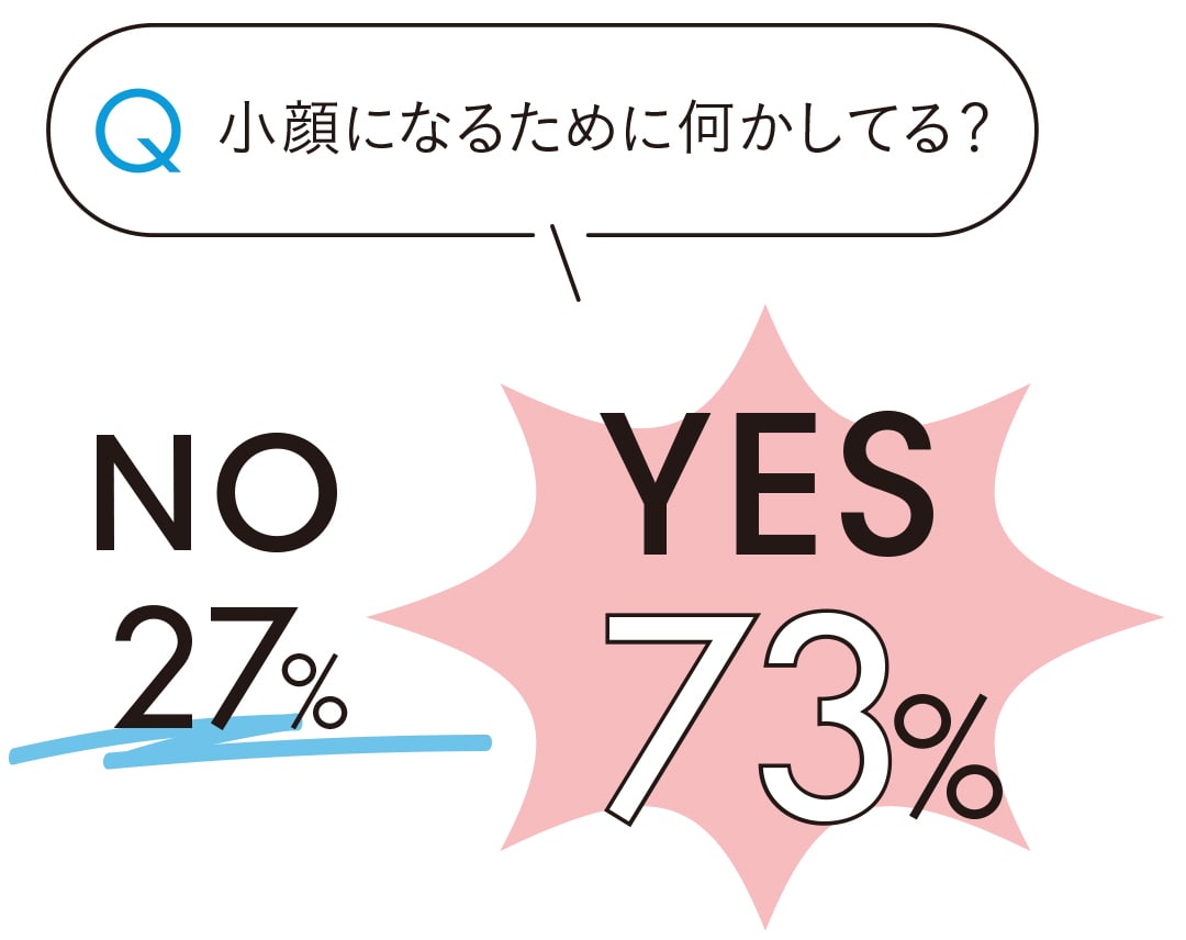 小顔になるために何かしてる？