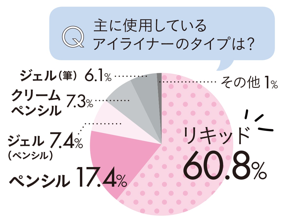 主に使用しているアイライナーのタイプは？