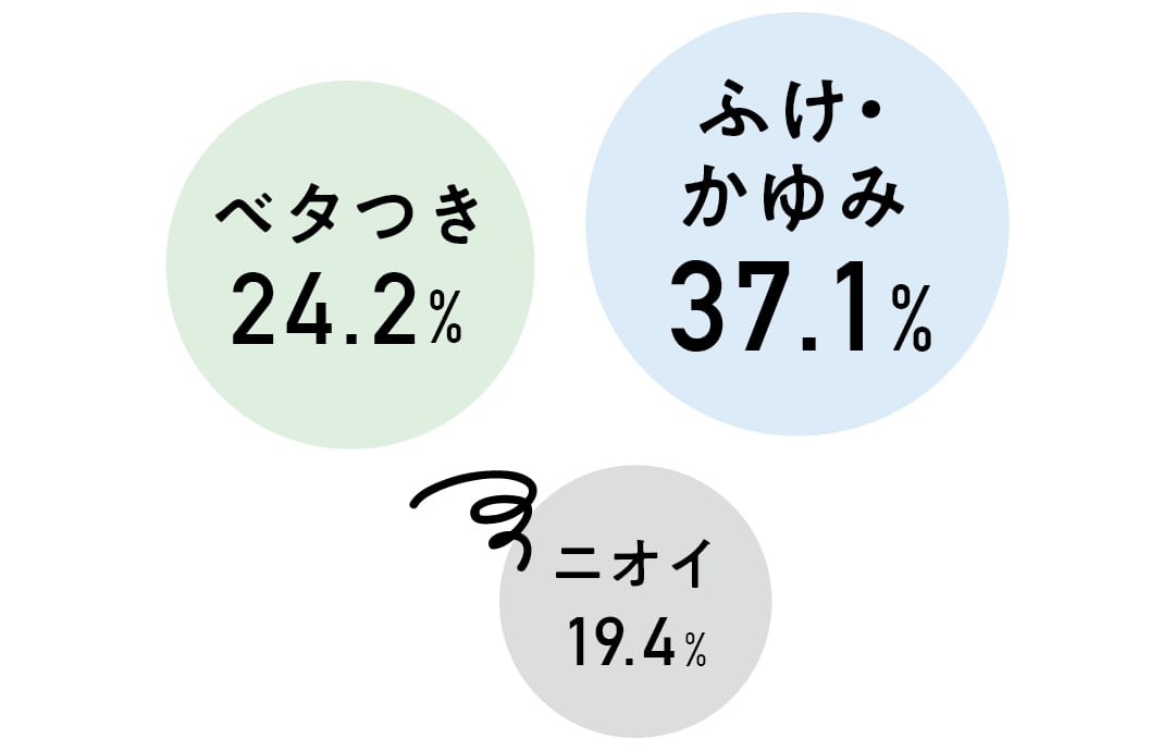 ふけ・かゆみ37.1%　ベタつき24.2%　ニオイ19.4%