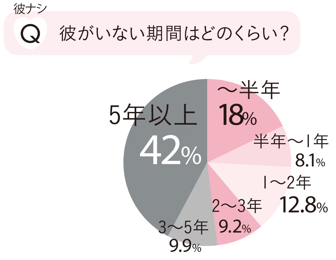 彼がいない期間はどのくらい？