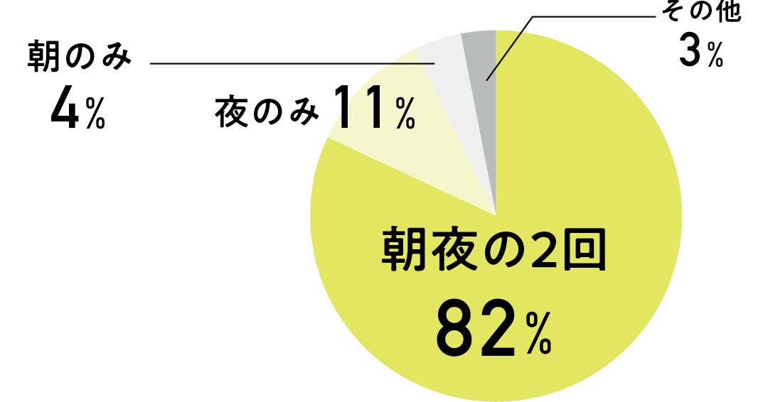 朝夜の2回：82％・夜のみ：11％・朝のみ：4％・その他：３％