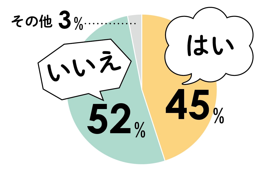 はい 45％　いいえ 52%　その他 3%