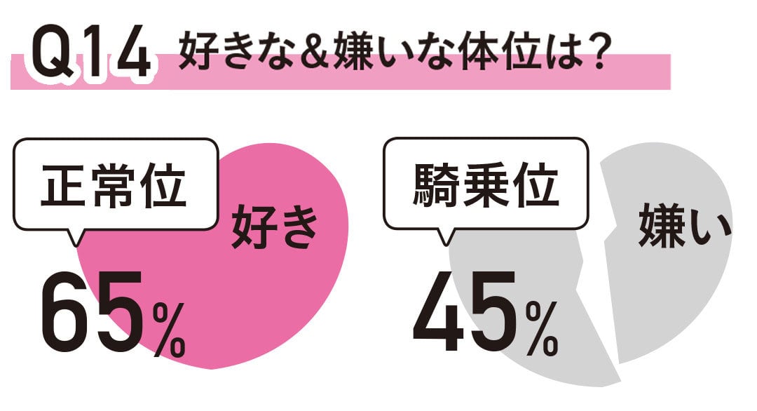 Q14　好きな＆嫌いな体位は？