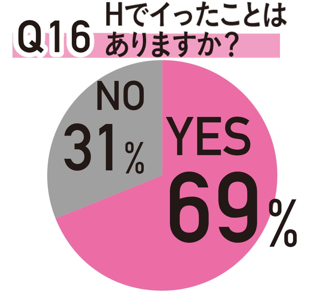 Q16　H（エッチ）中にイッたことはありますか？