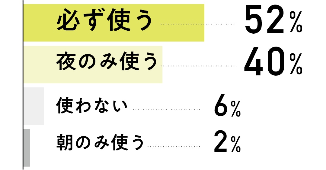 必ず使う：52%・夜のみ使う：40％・使わない：6％・朝のみ使う：2％