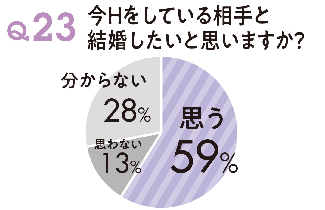 今Hをしている相手と結婚したい思いますか？