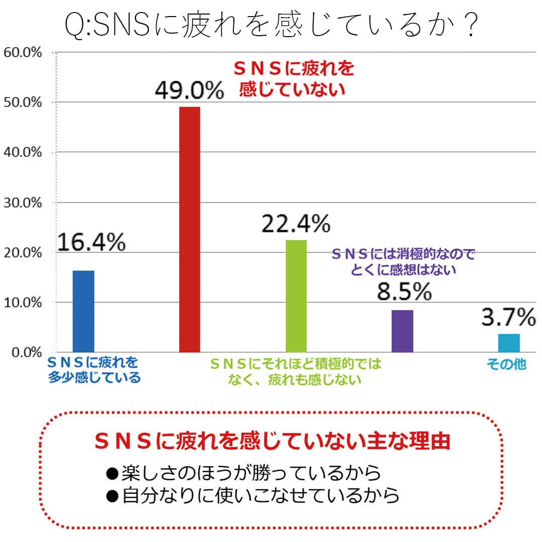 SNSに疲れを感じていますか？｜ミレニアル世代