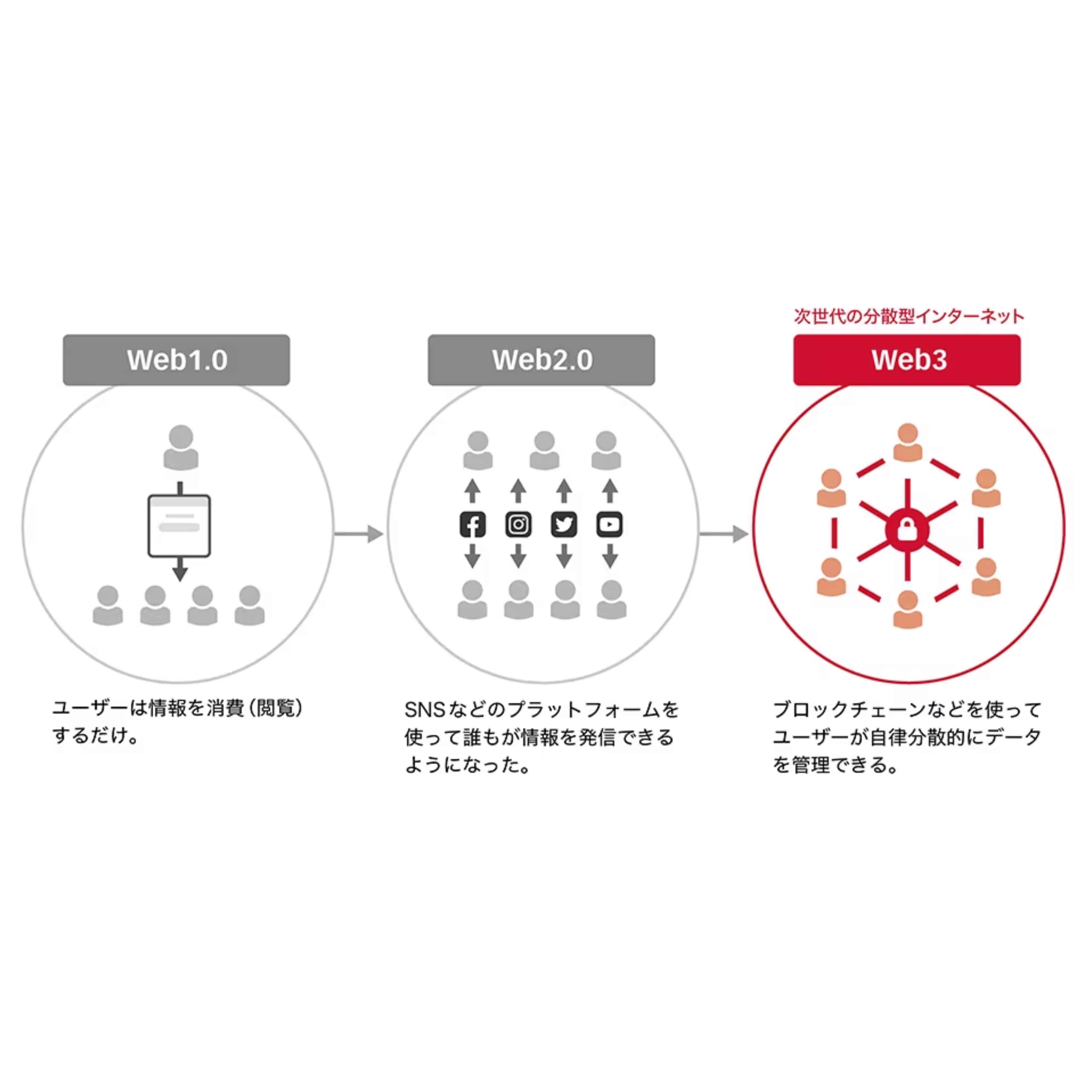 web3 説明　図
