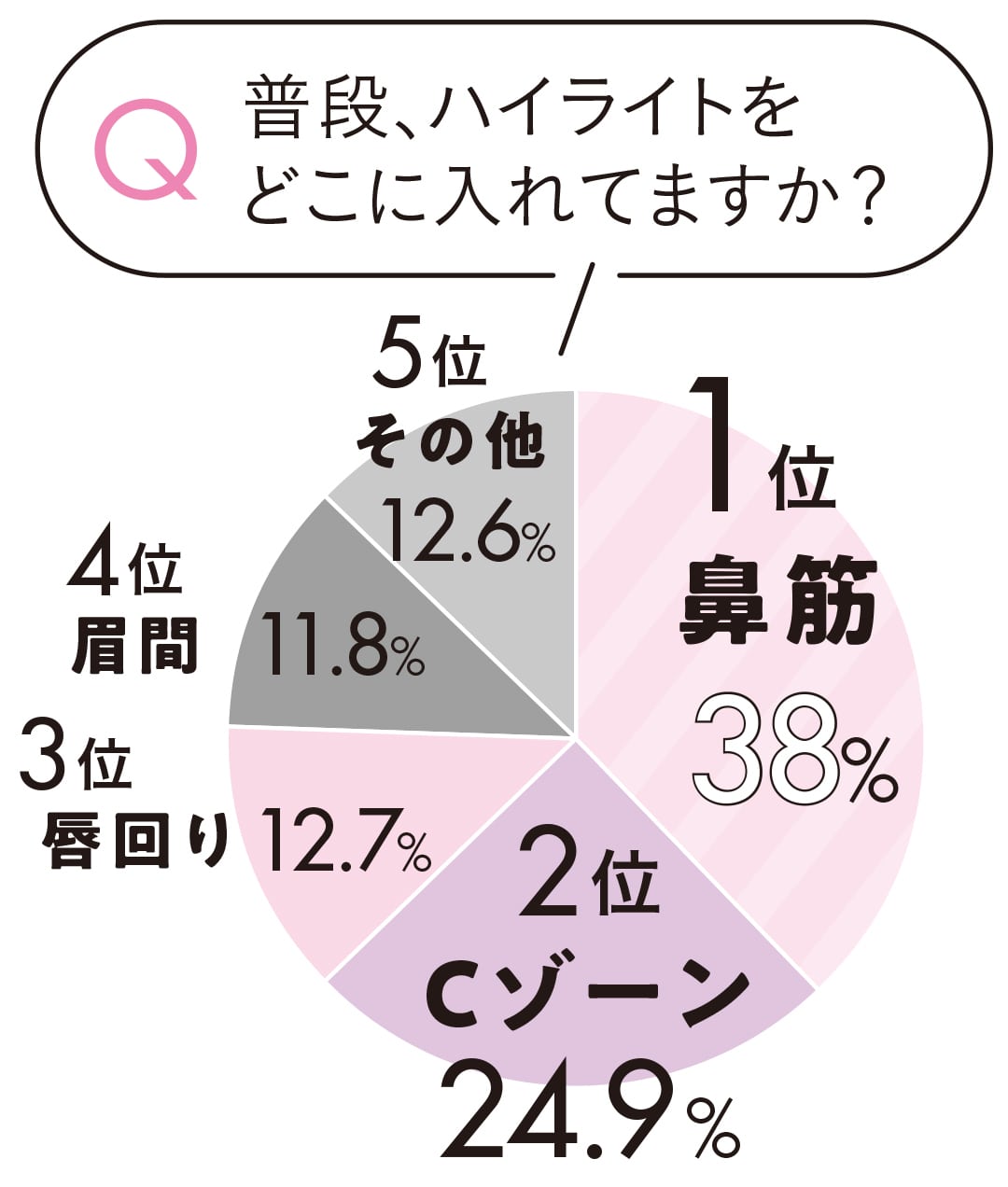 普段、ハイライトをどこに入れてますか？