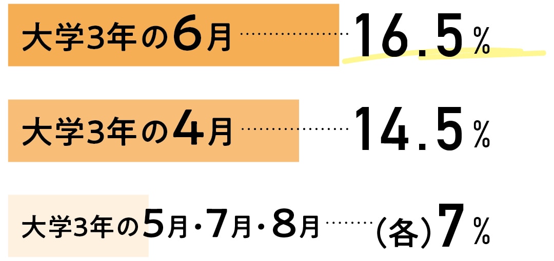 就活を始めた時期はいつ？