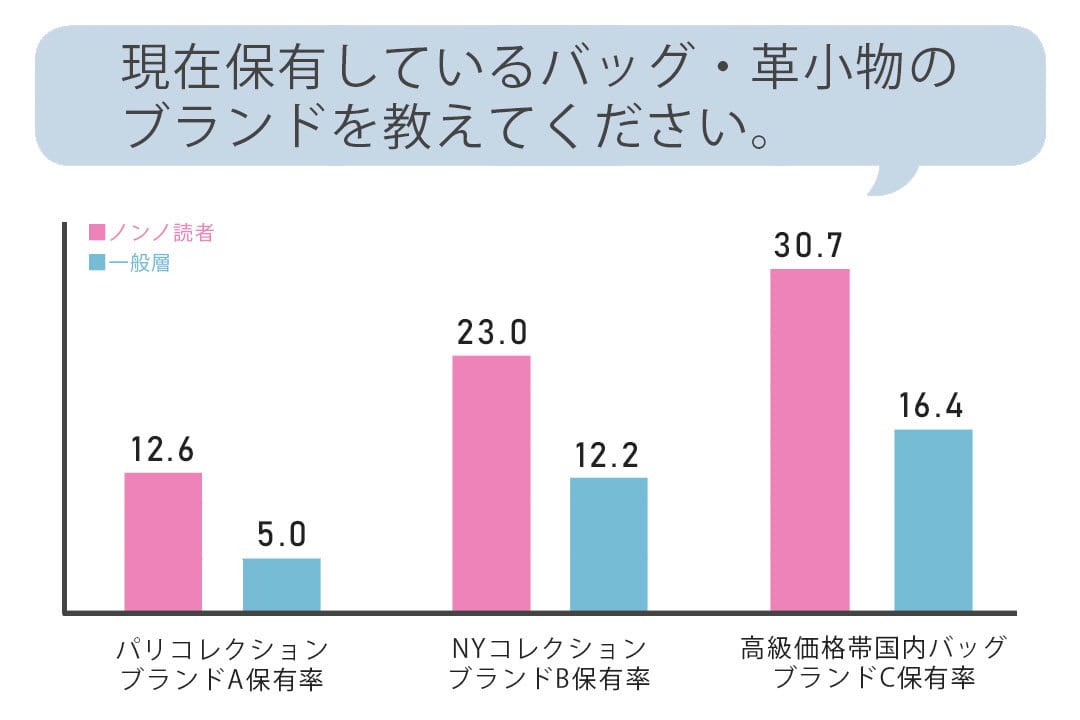 現在保有しているバッグ・革小物のブランドを教えてください。