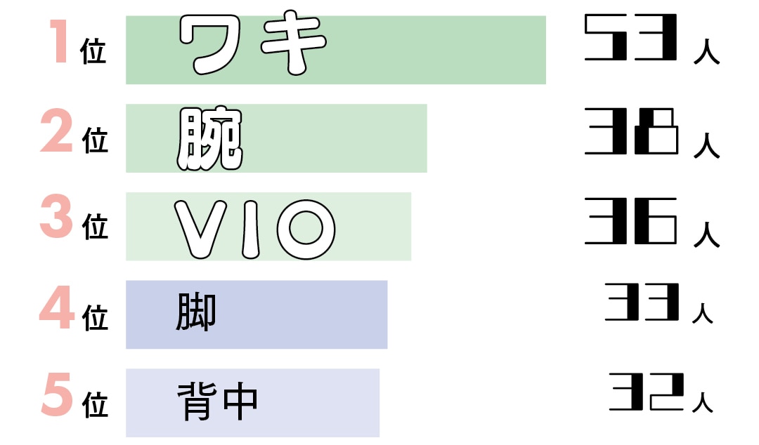 サロン・医療派に聞きました！ケアしているパーツは？の回答