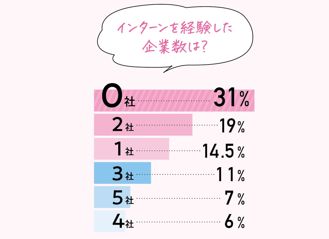 就活2024インターンをした経験した企業数は？