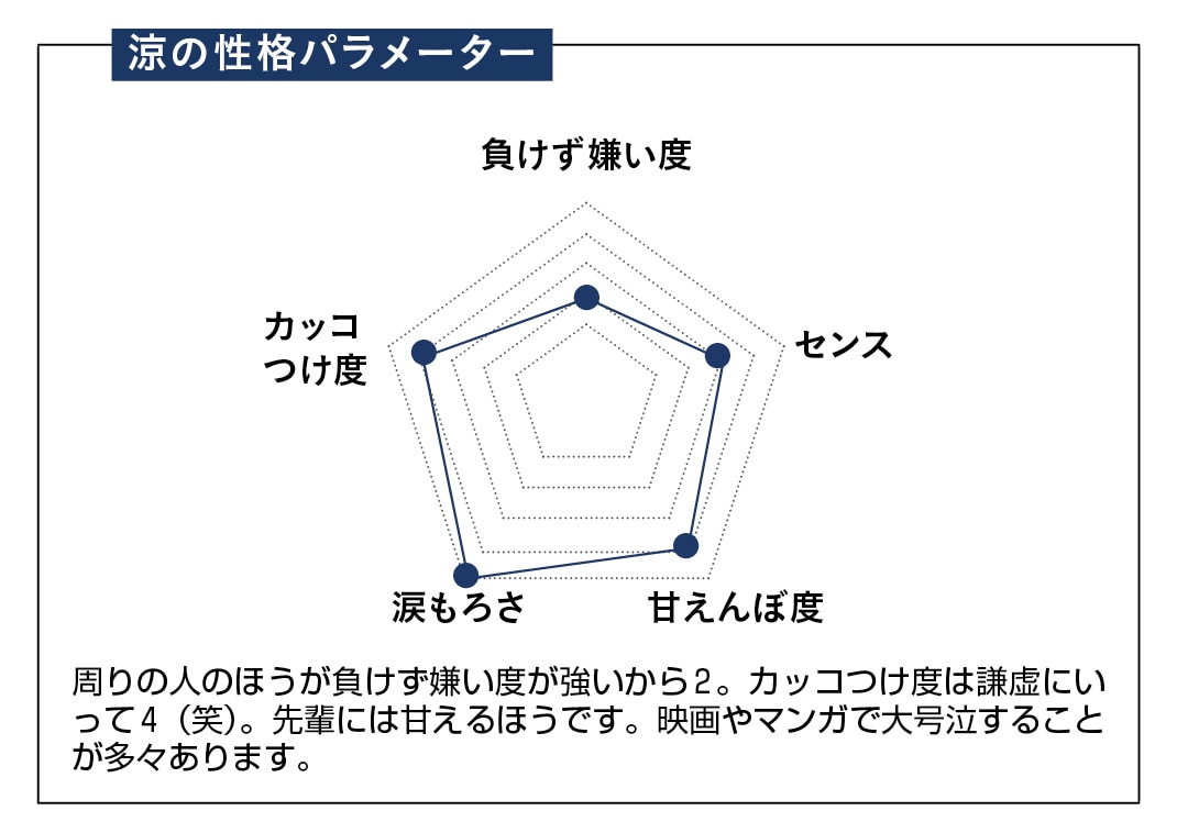 周りの人のほうが負けず嫌い度が強いから2。カッコつけ度は謙虚にいって4（笑）。先輩には甘えるほうです。映画やマンガで大号泣することが多々あります。