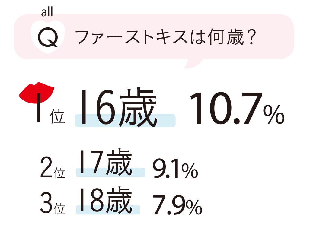 ファーストキスは何歳？