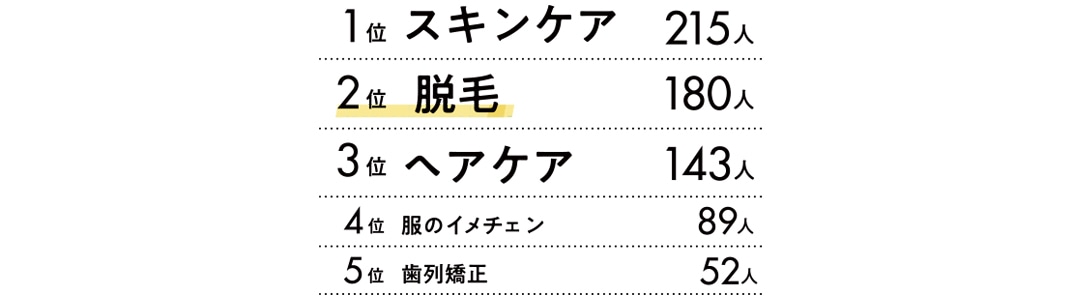 Q1 新生活のスタートに向けてはじめたい自分磨きは？