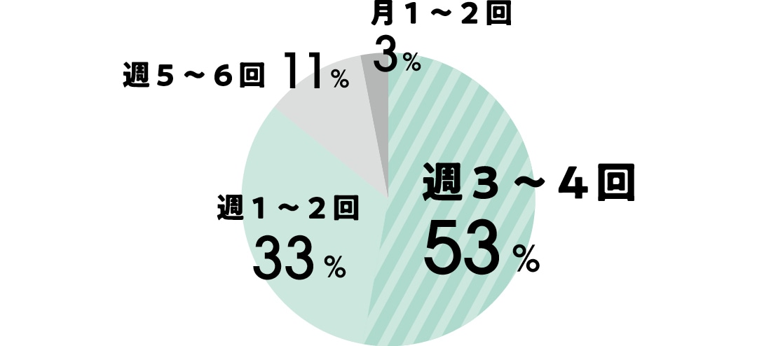 アルバイトのシフトは、週３～４回：53％　週１～２回：33％　週５～６回：11％　月１～２回：3％