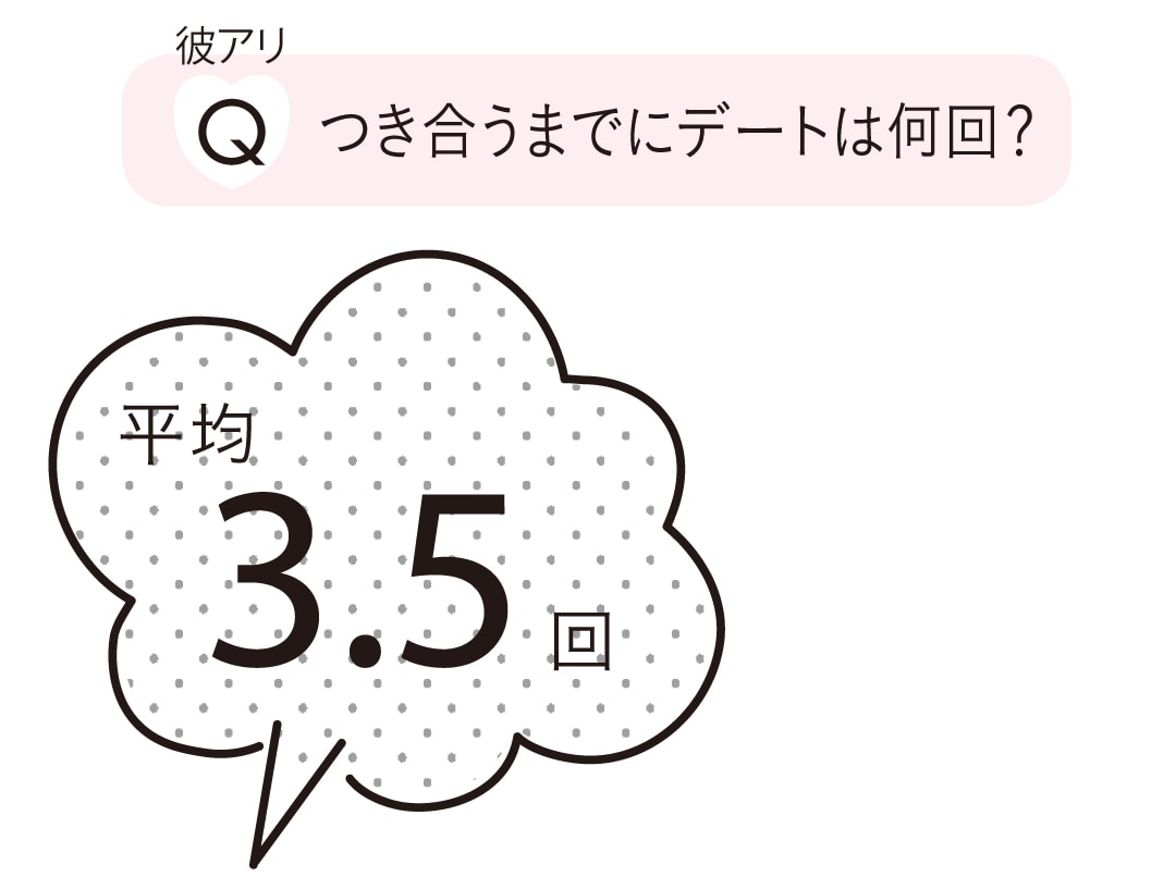 つき合うまでにデートは何回？