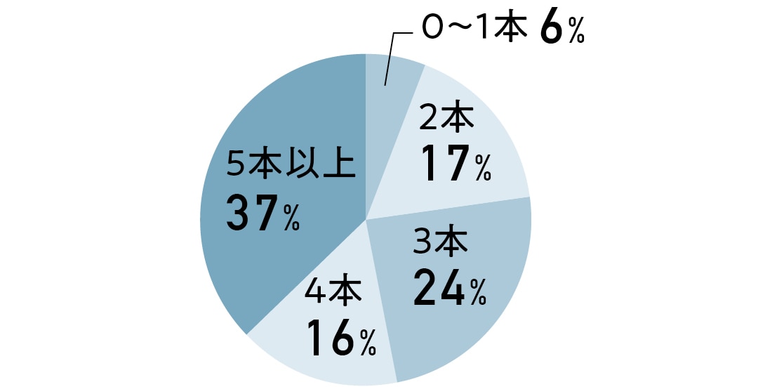 デニムの基本 円グラフ