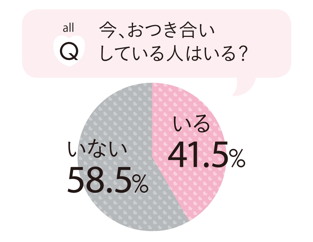 今、おつき合いしている人はいる？