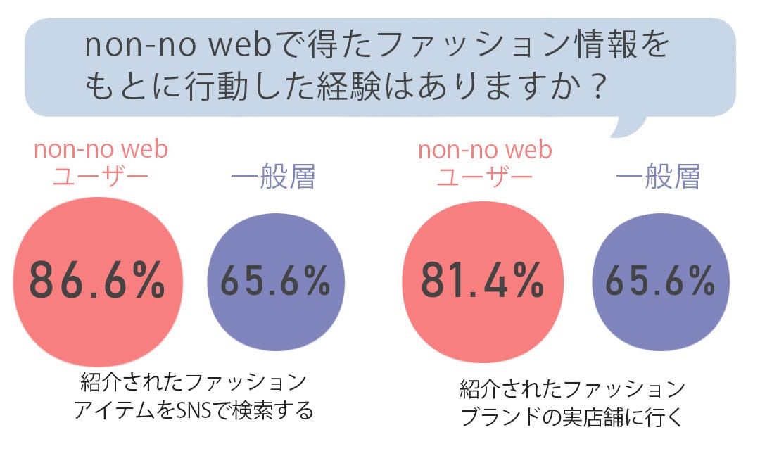 non-no webで得たファッション情報をもとに行動した経験はありますか？